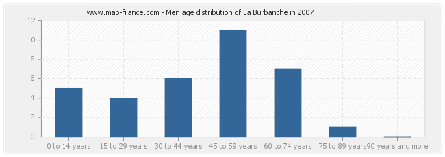 Men age distribution of La Burbanche in 2007